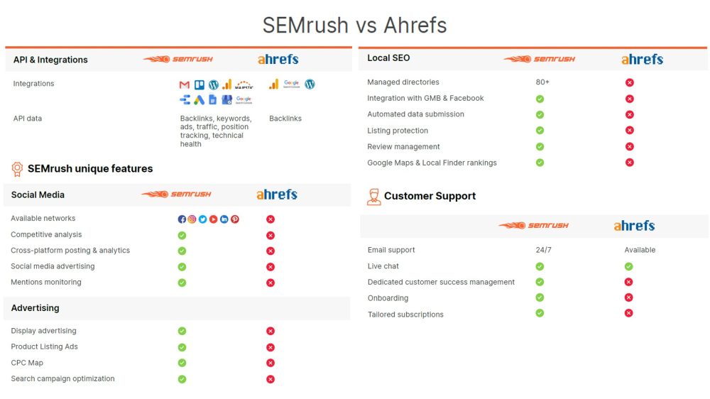 Semrush Vs Ahrefs 2