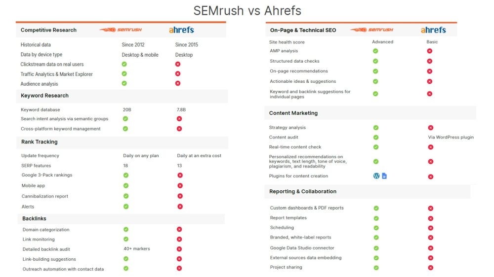 Semrush Vs Ahrefs